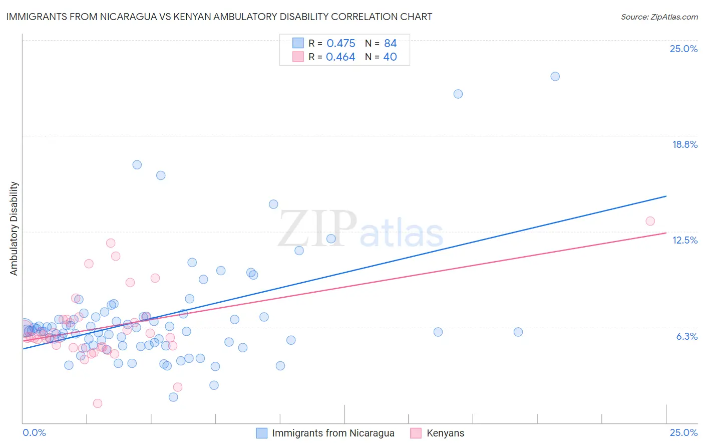 Immigrants from Nicaragua vs Kenyan Ambulatory Disability