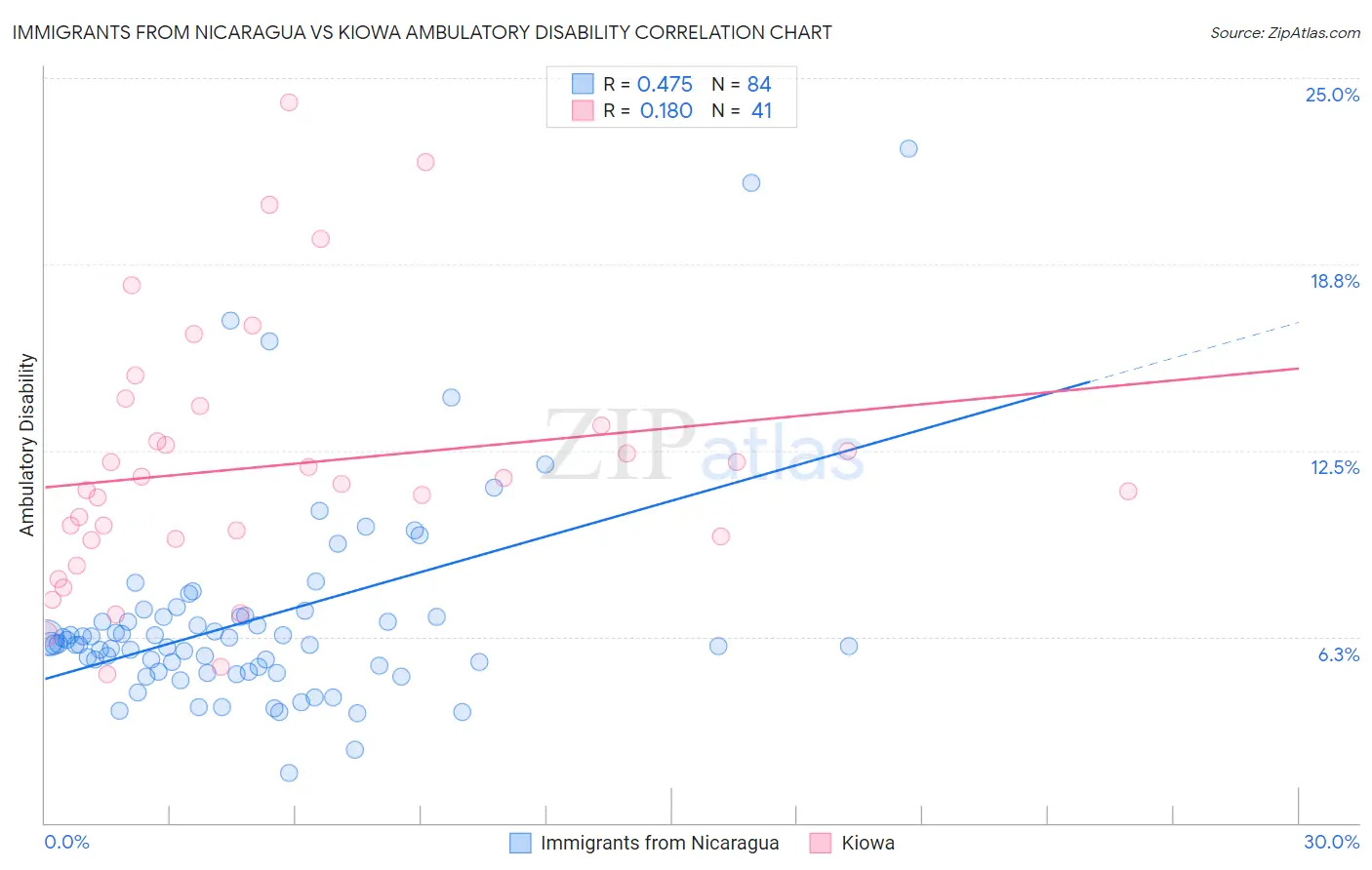 Immigrants from Nicaragua vs Kiowa Ambulatory Disability