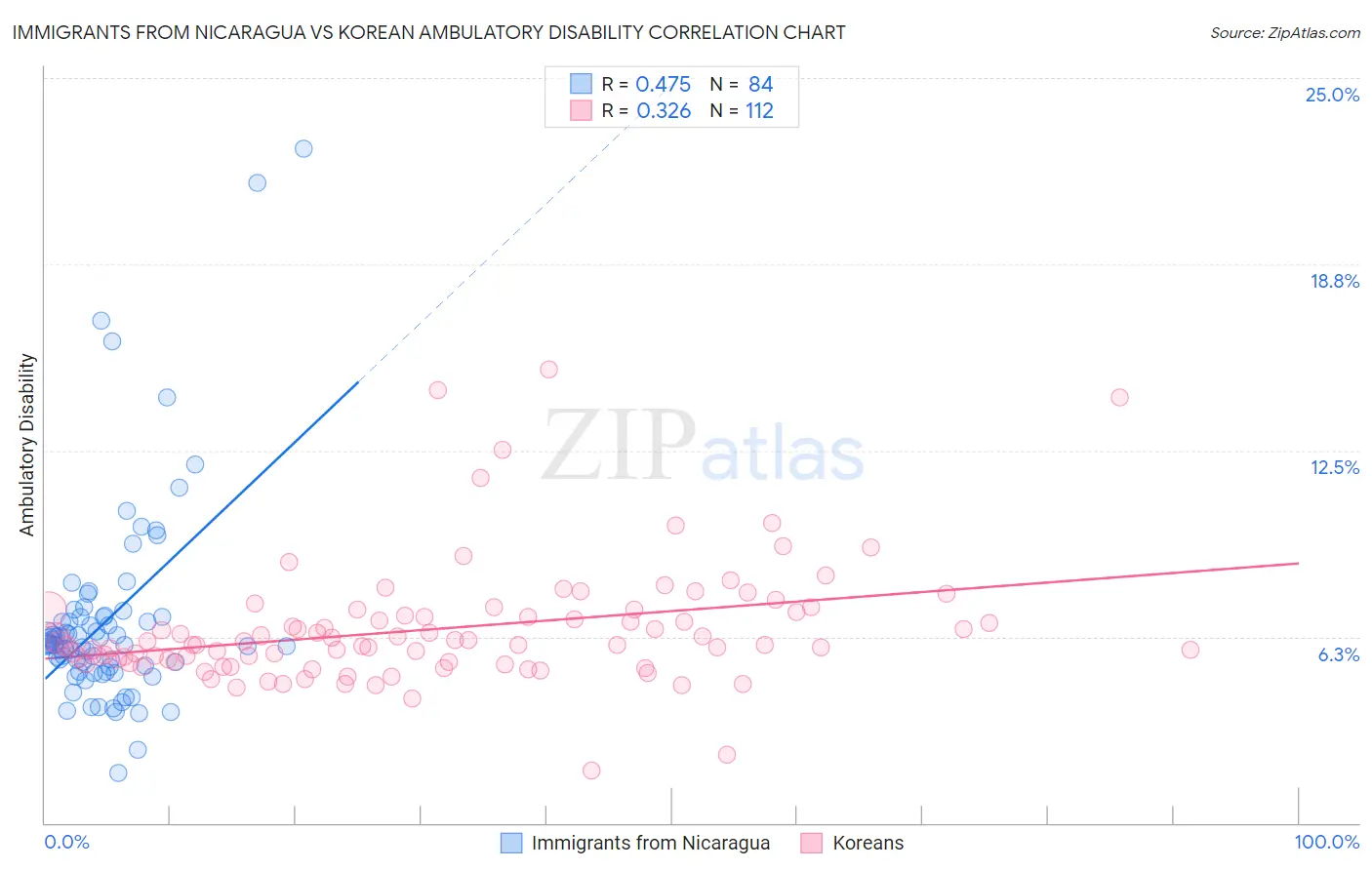 Immigrants from Nicaragua vs Korean Ambulatory Disability
