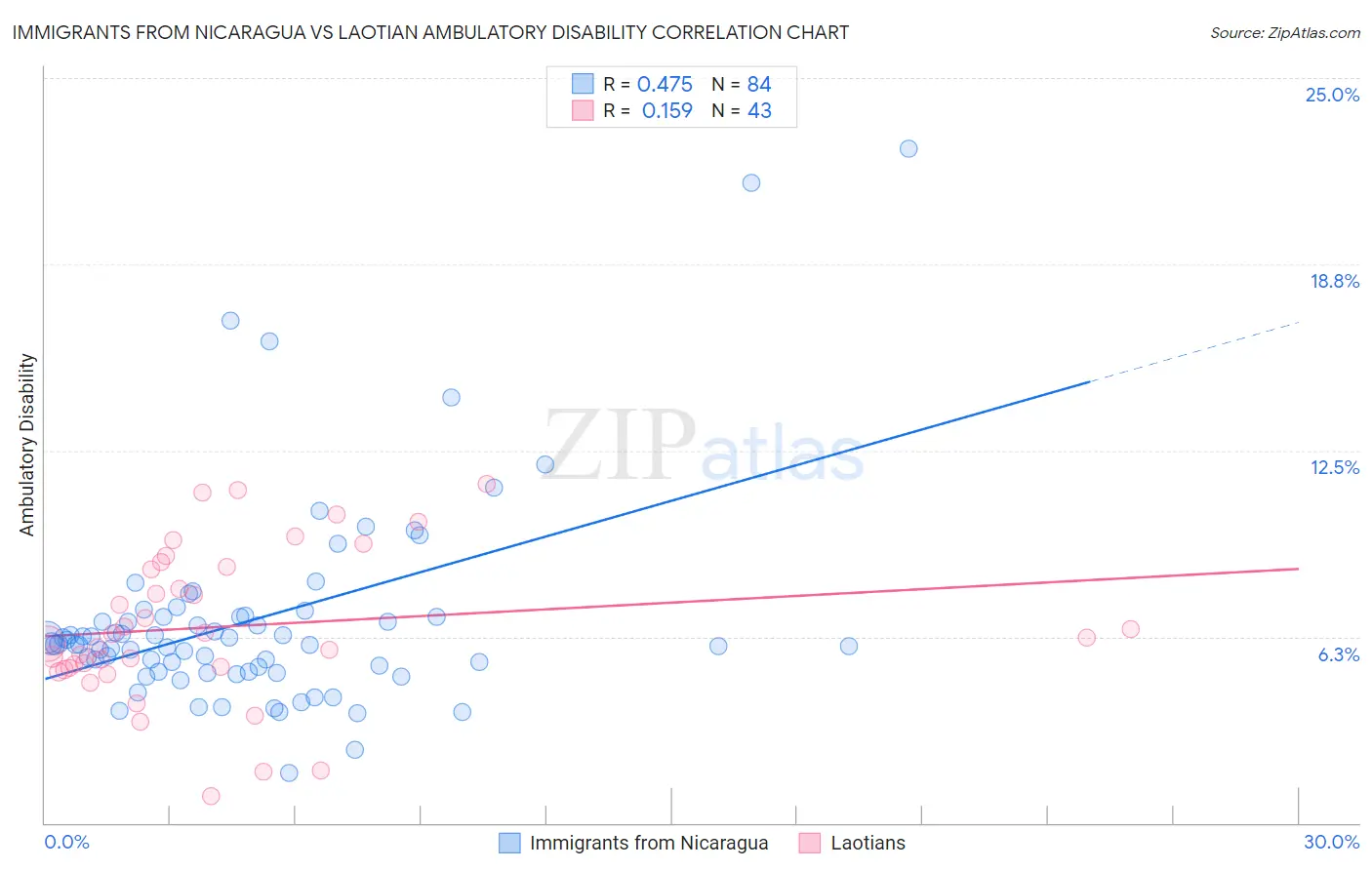 Immigrants from Nicaragua vs Laotian Ambulatory Disability