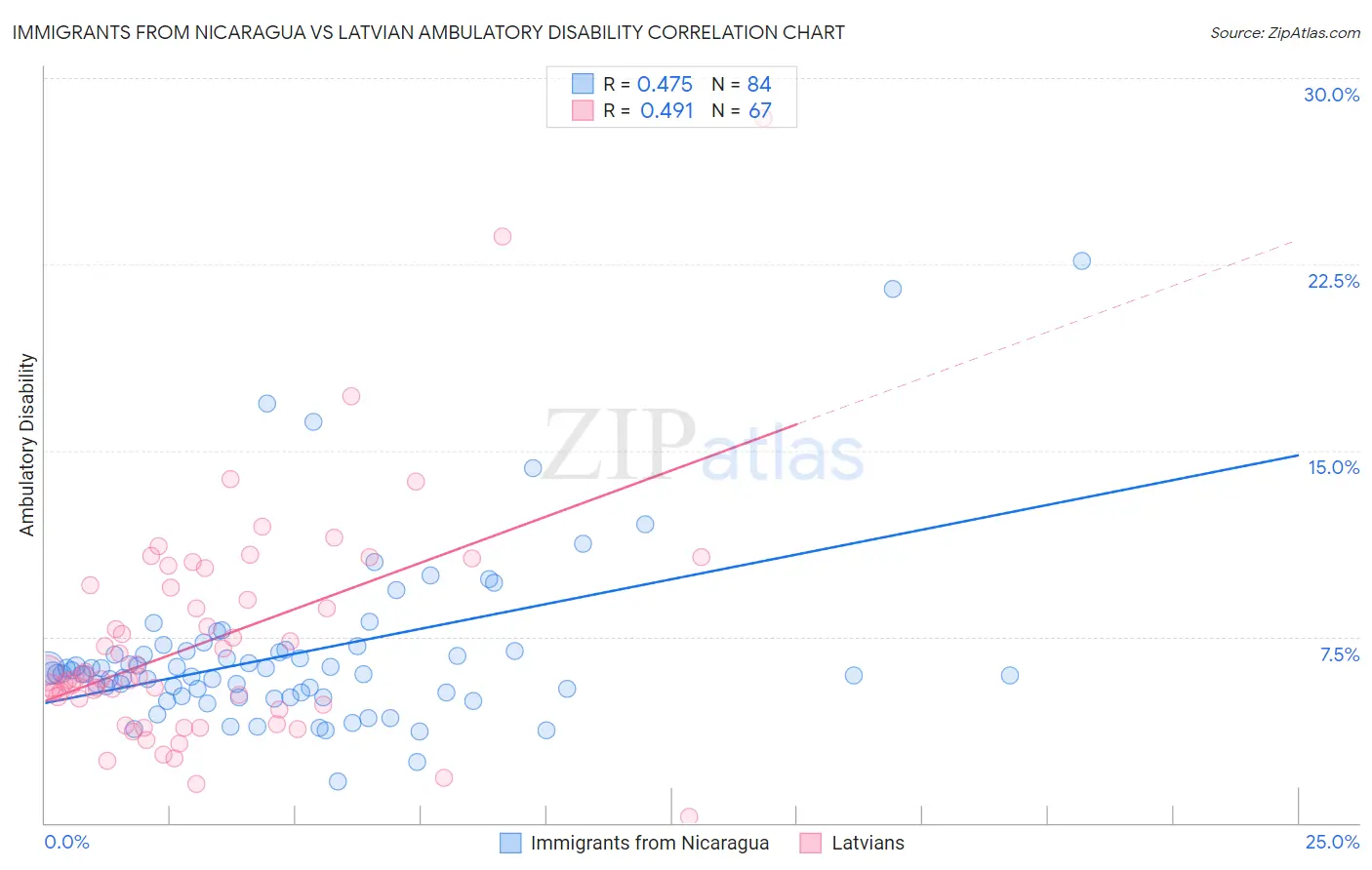 Immigrants from Nicaragua vs Latvian Ambulatory Disability