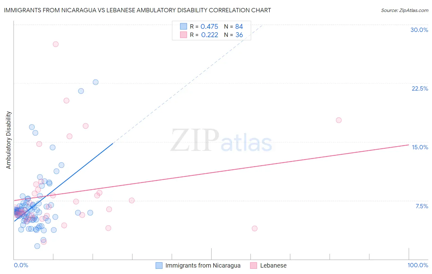 Immigrants from Nicaragua vs Lebanese Ambulatory Disability