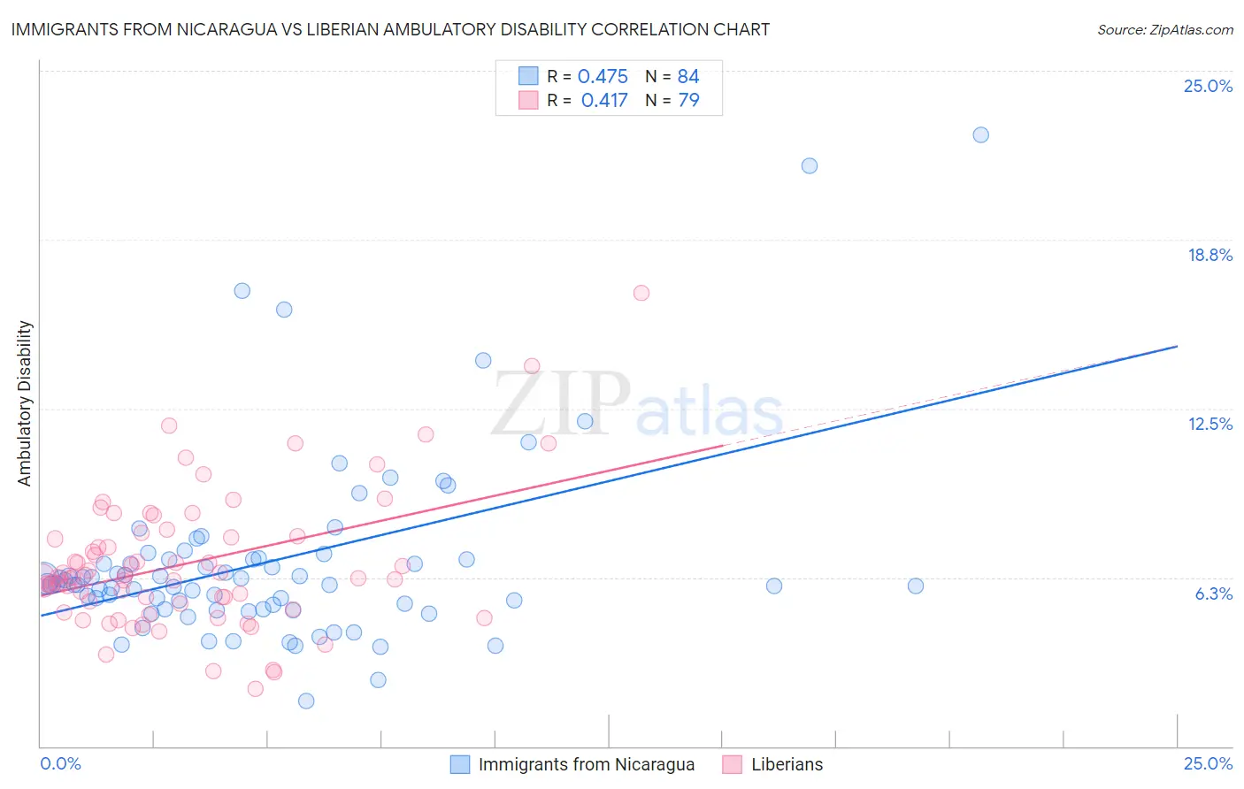 Immigrants from Nicaragua vs Liberian Ambulatory Disability