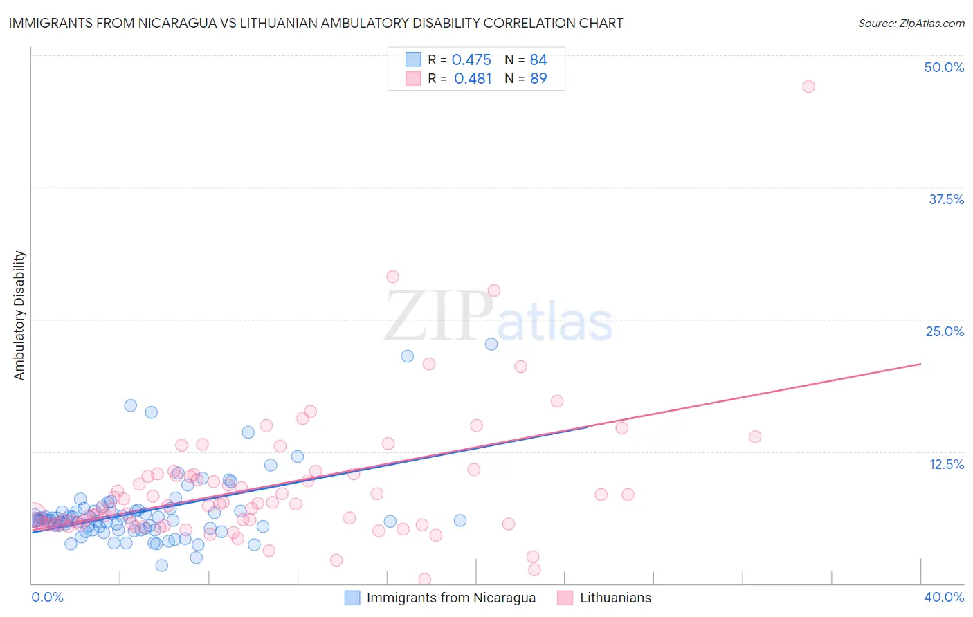 Immigrants from Nicaragua vs Lithuanian Ambulatory Disability
