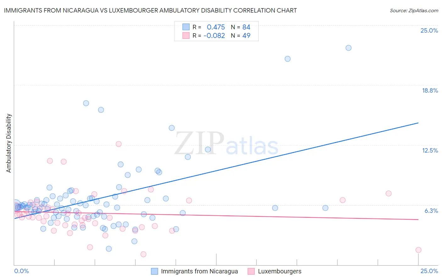 Immigrants from Nicaragua vs Luxembourger Ambulatory Disability