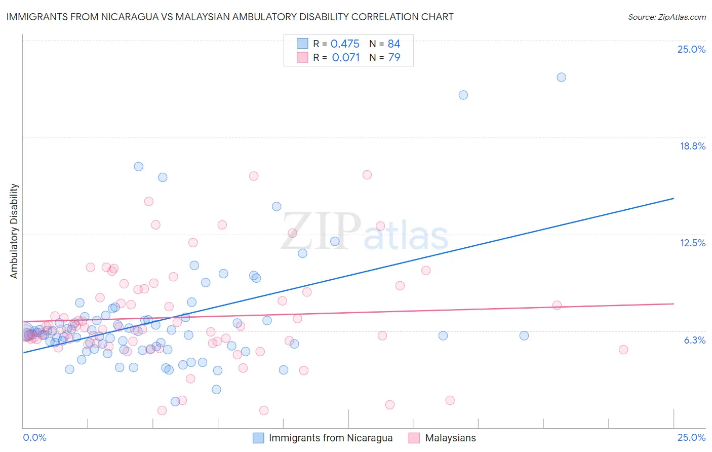 Immigrants from Nicaragua vs Malaysian Ambulatory Disability