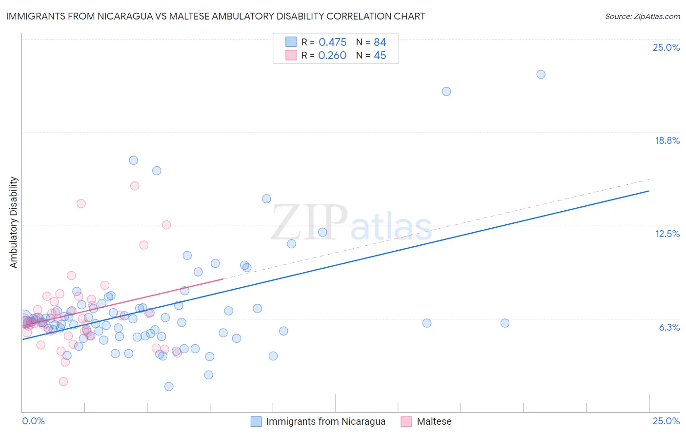 Immigrants from Nicaragua vs Maltese Ambulatory Disability