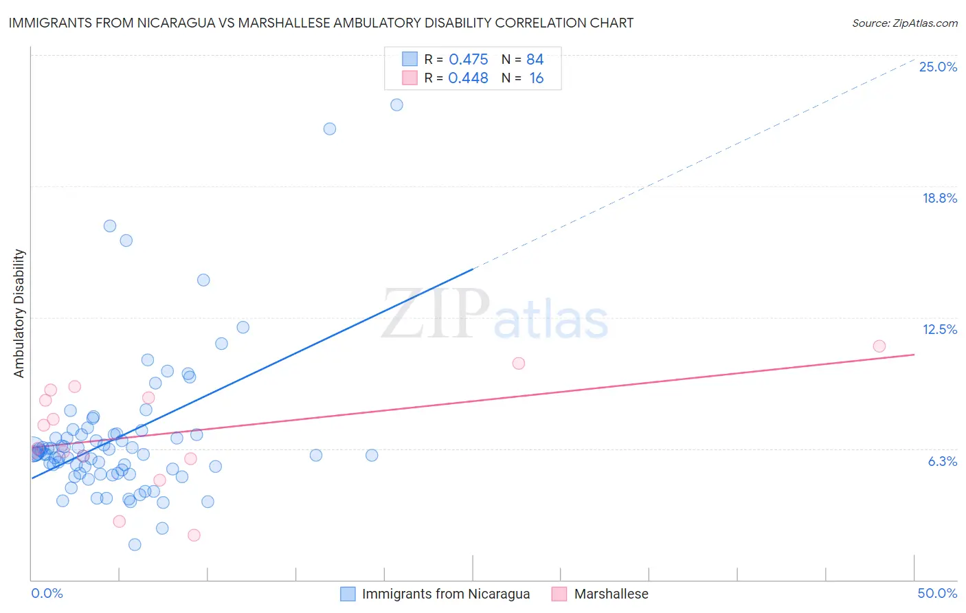 Immigrants from Nicaragua vs Marshallese Ambulatory Disability