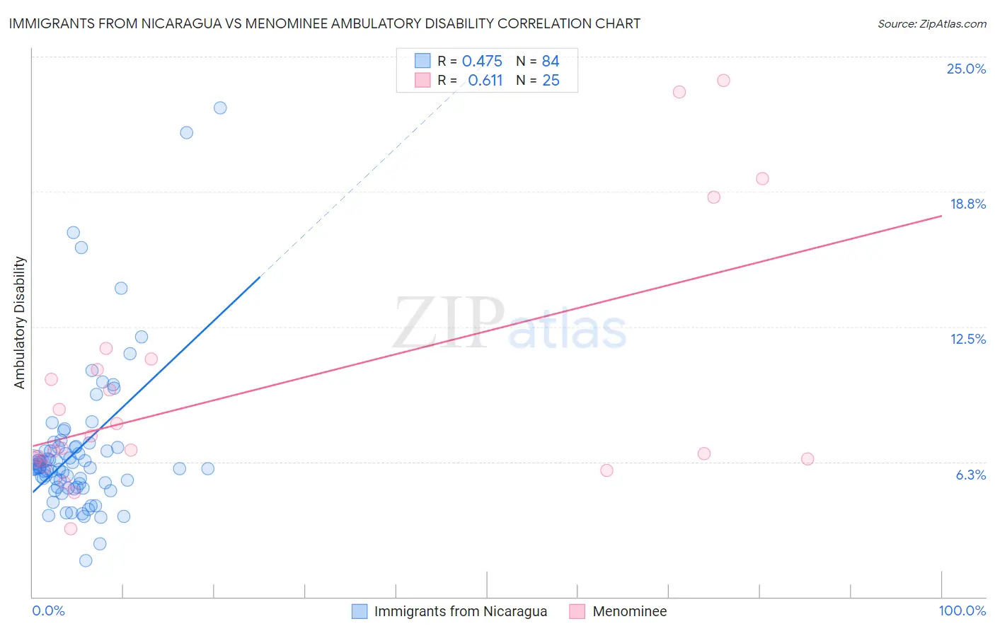 Immigrants from Nicaragua vs Menominee Ambulatory Disability