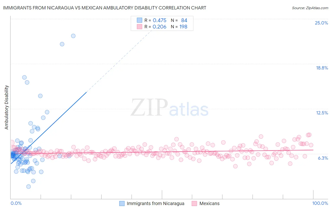 Immigrants from Nicaragua vs Mexican Ambulatory Disability