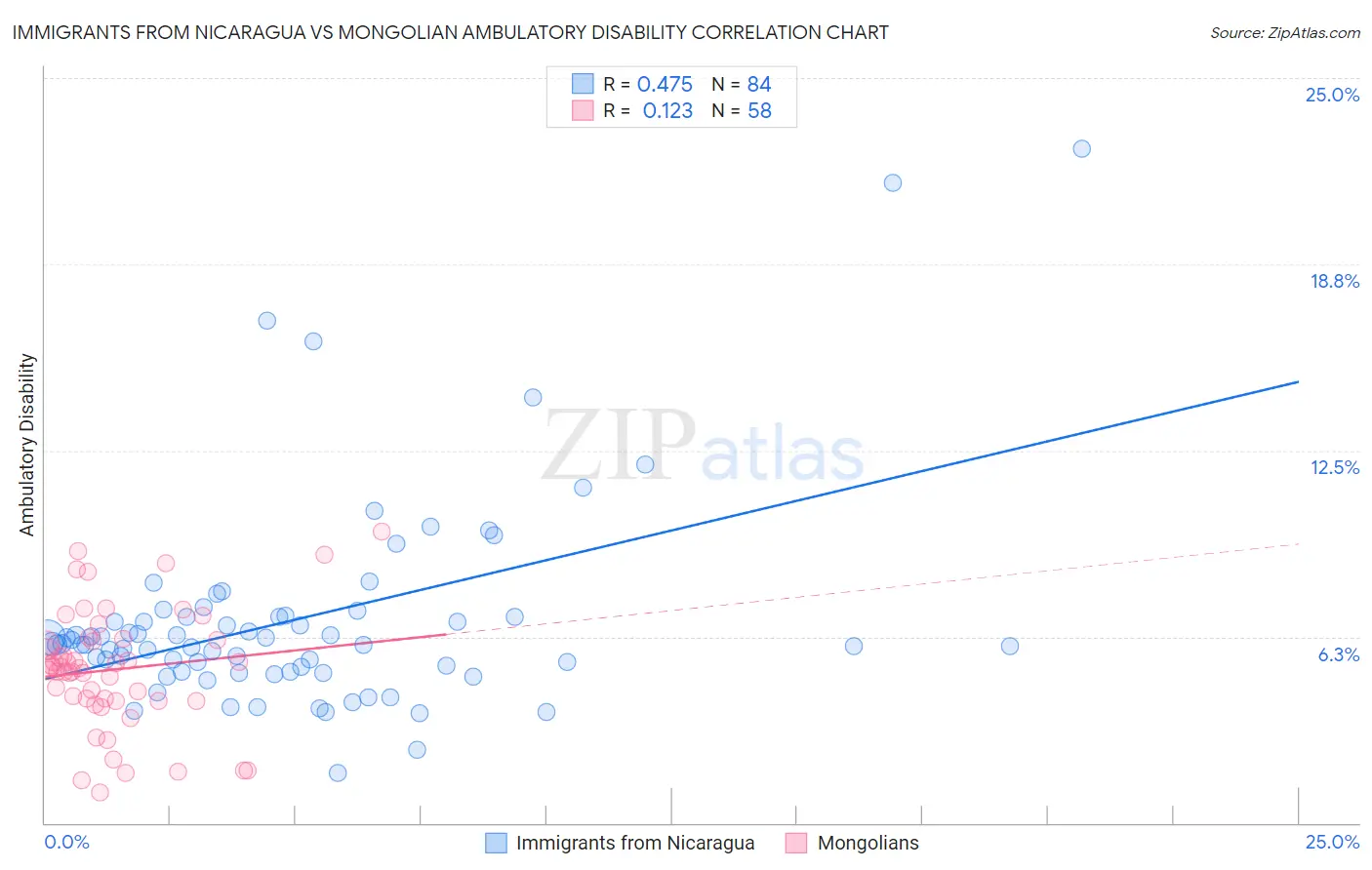 Immigrants from Nicaragua vs Mongolian Ambulatory Disability