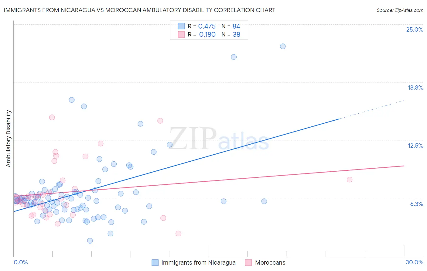 Immigrants from Nicaragua vs Moroccan Ambulatory Disability