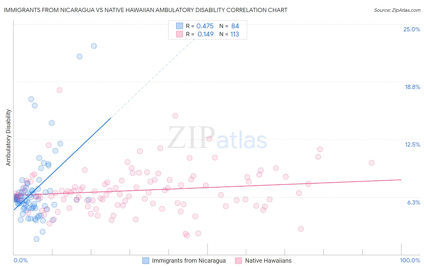 Immigrants from Nicaragua vs Native Hawaiian Ambulatory Disability