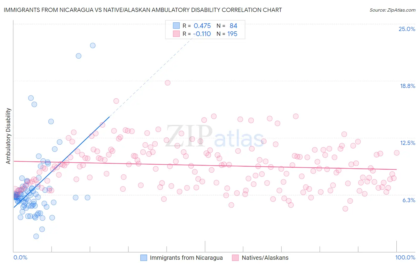 Immigrants from Nicaragua vs Native/Alaskan Ambulatory Disability