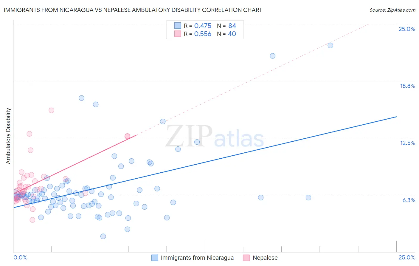 Immigrants from Nicaragua vs Nepalese Ambulatory Disability