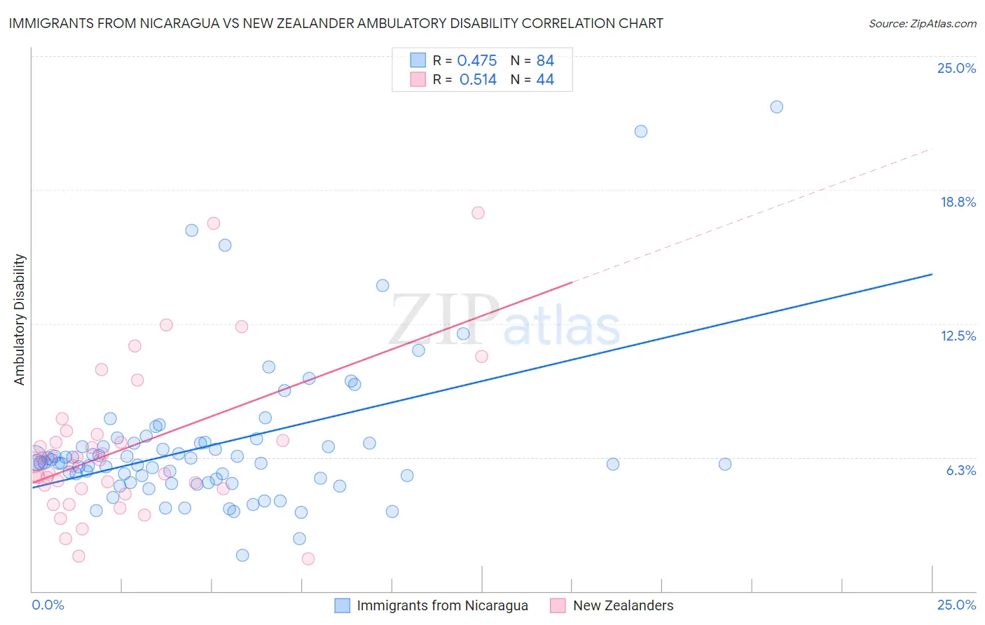 Immigrants from Nicaragua vs New Zealander Ambulatory Disability