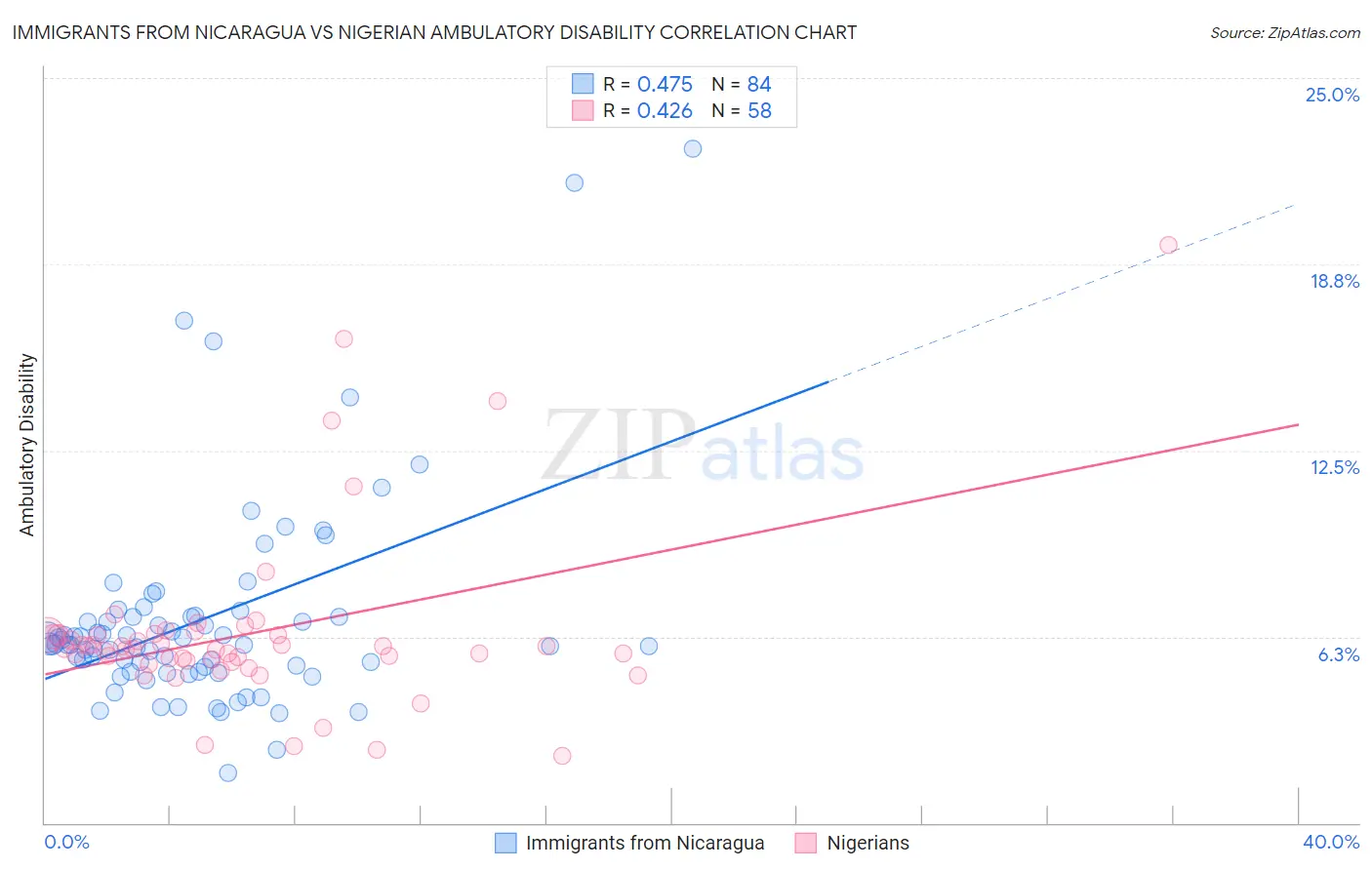 Immigrants from Nicaragua vs Nigerian Ambulatory Disability