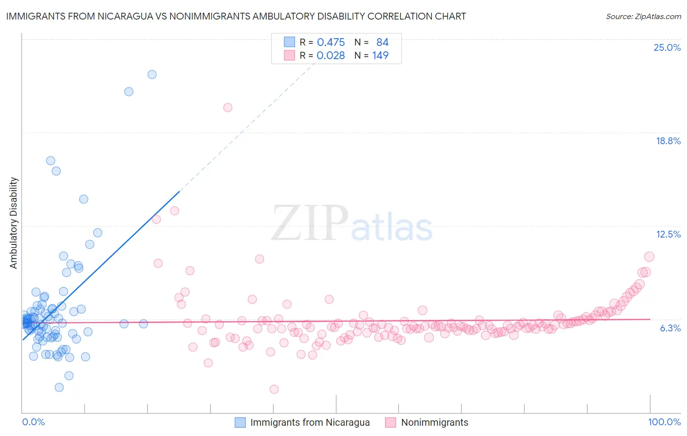 Immigrants from Nicaragua vs Nonimmigrants Ambulatory Disability
