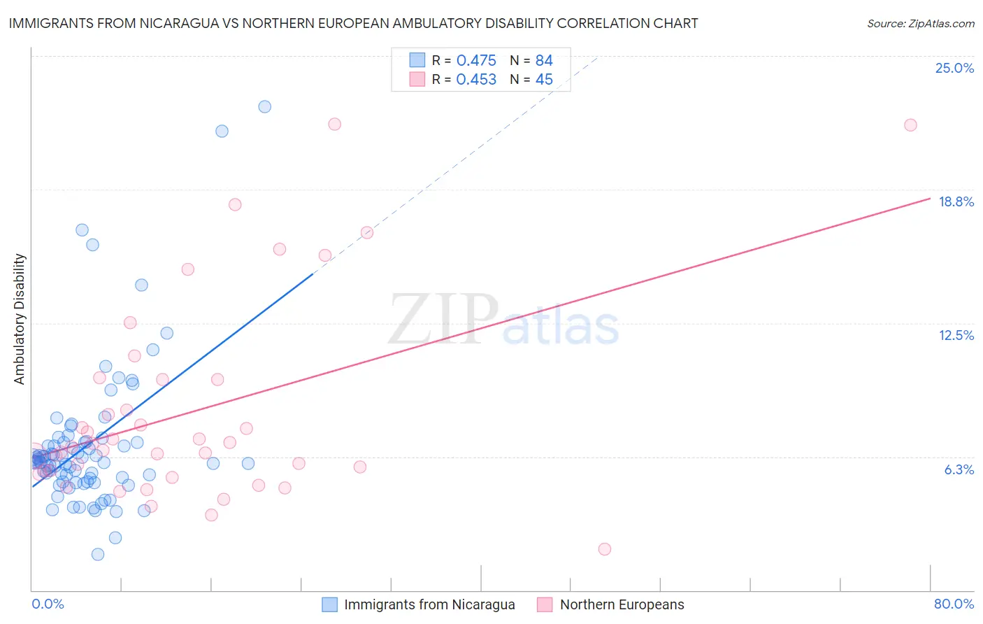 Immigrants from Nicaragua vs Northern European Ambulatory Disability