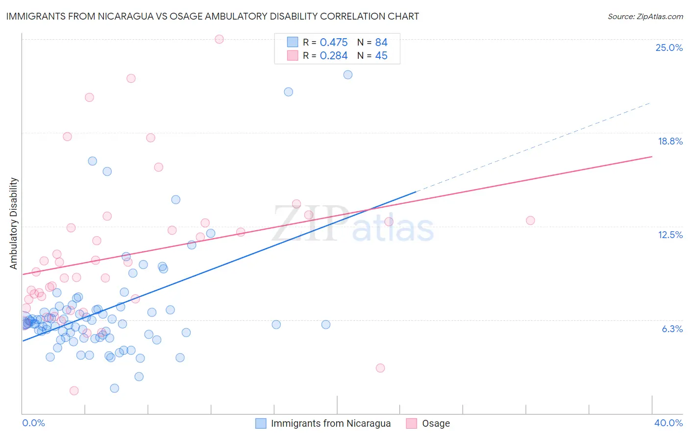 Immigrants from Nicaragua vs Osage Ambulatory Disability