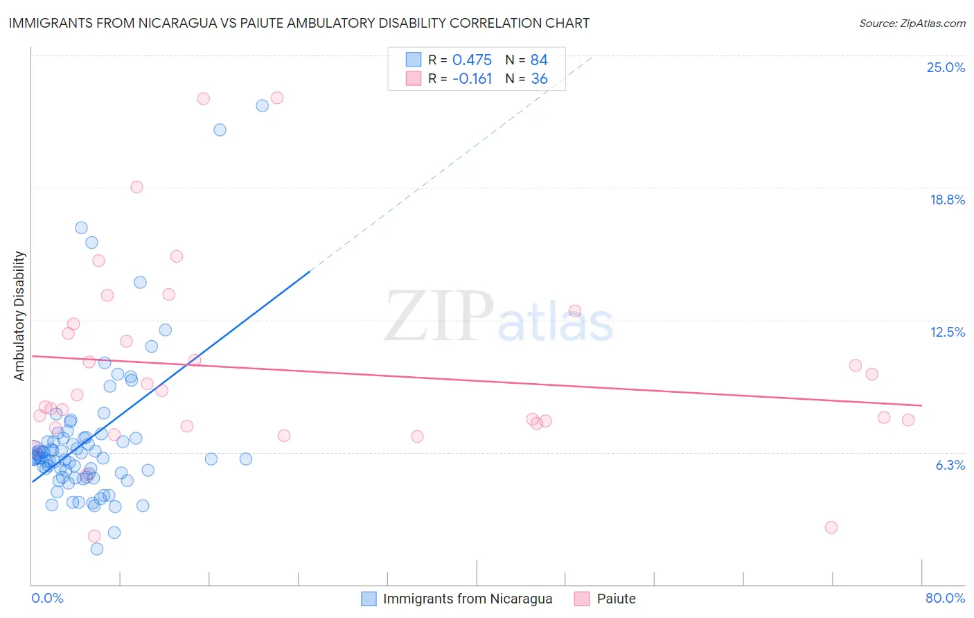 Immigrants from Nicaragua vs Paiute Ambulatory Disability