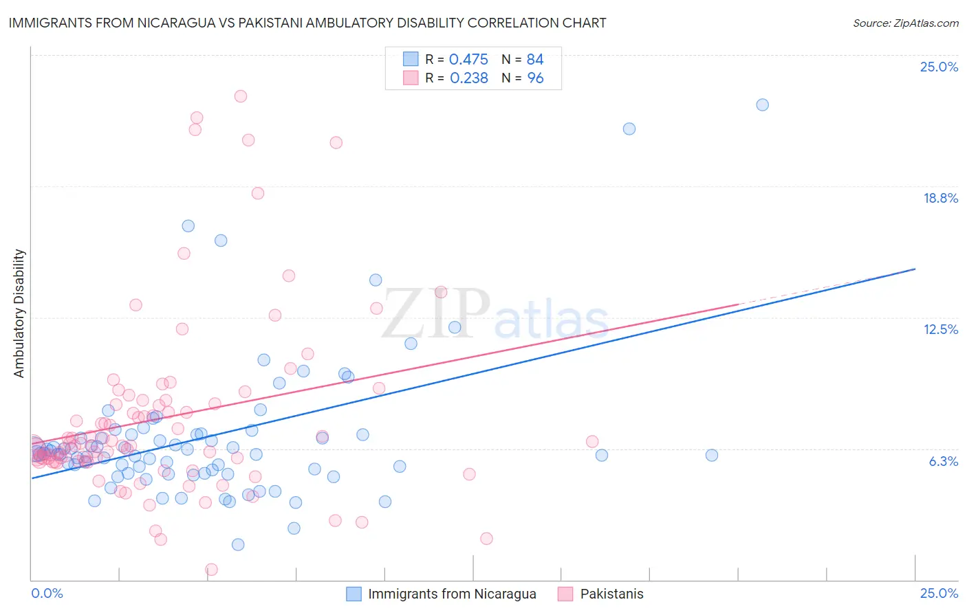 Immigrants from Nicaragua vs Pakistani Ambulatory Disability