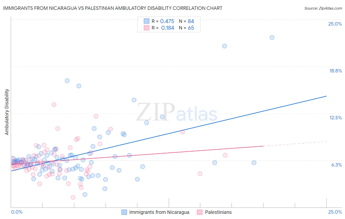 Immigrants from Nicaragua vs Palestinian Ambulatory Disability