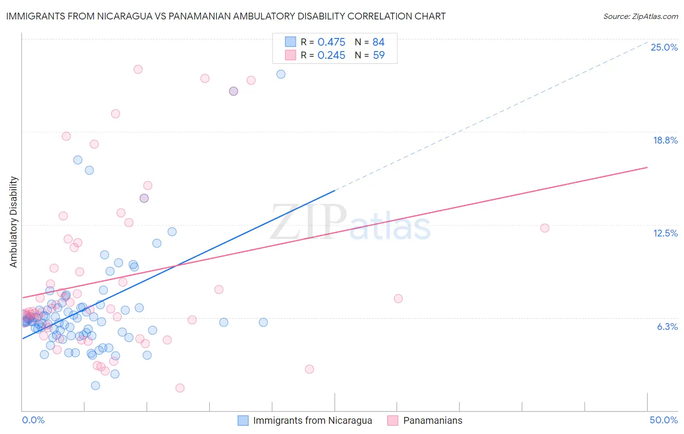 Immigrants from Nicaragua vs Panamanian Ambulatory Disability