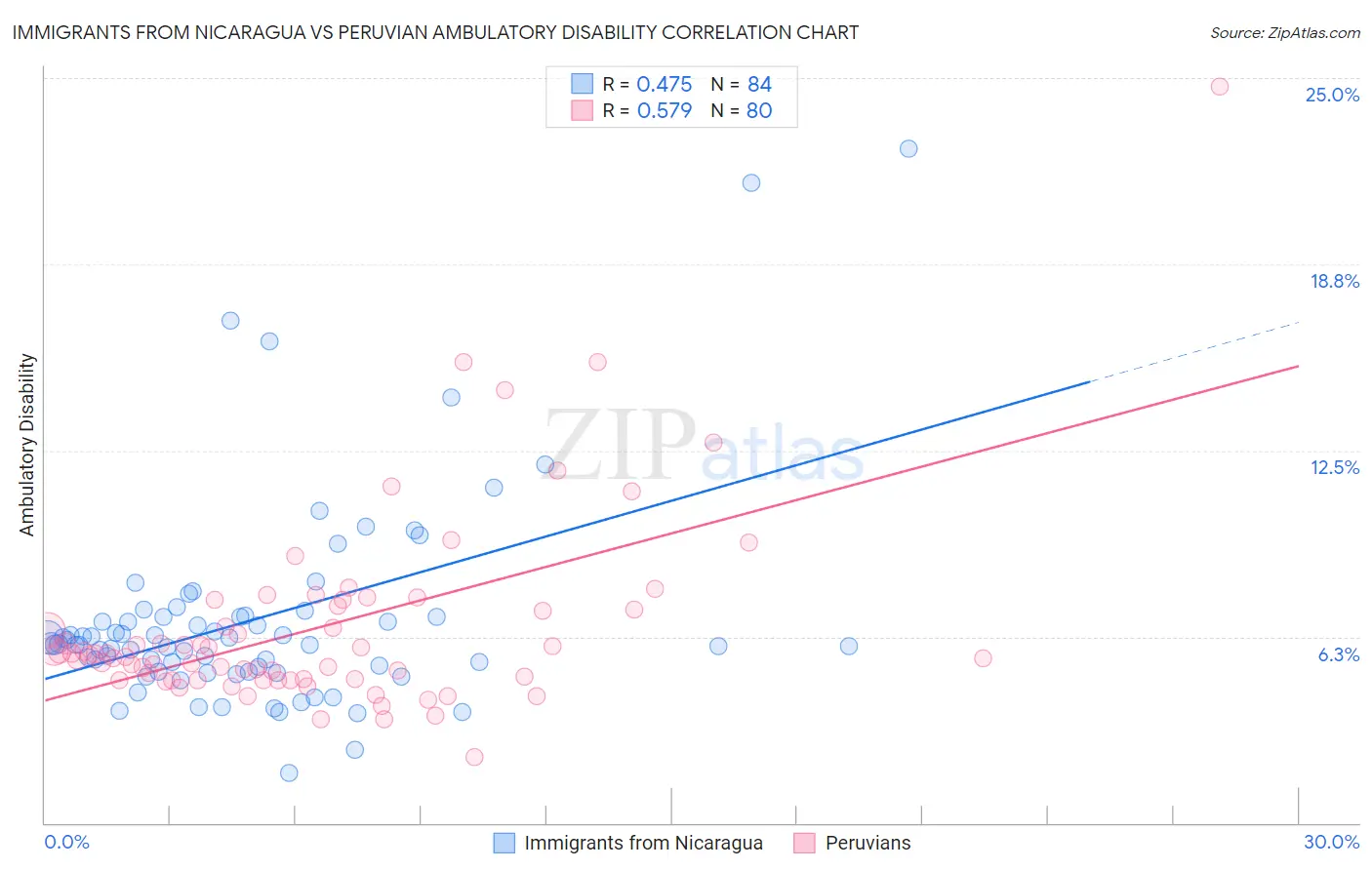 Immigrants from Nicaragua vs Peruvian Ambulatory Disability