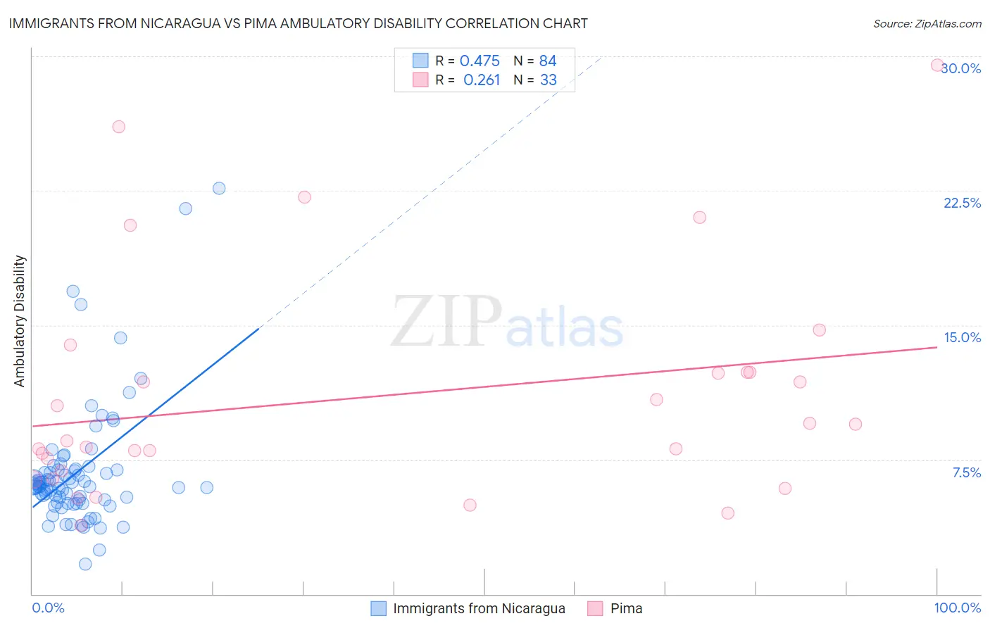 Immigrants from Nicaragua vs Pima Ambulatory Disability