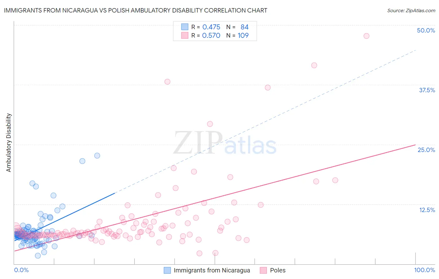 Immigrants from Nicaragua vs Polish Ambulatory Disability