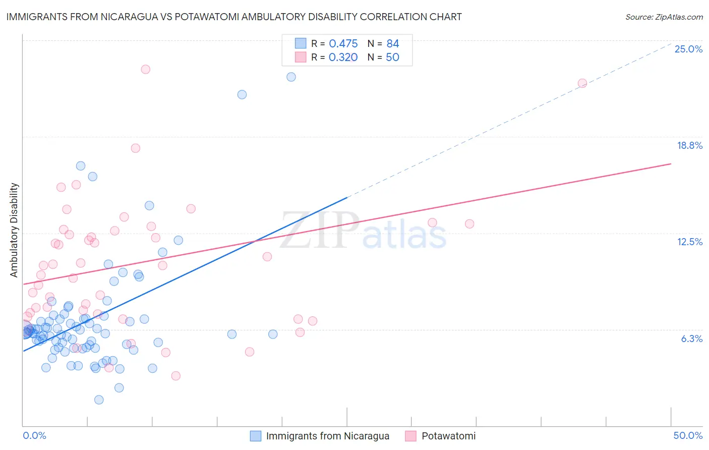 Immigrants from Nicaragua vs Potawatomi Ambulatory Disability