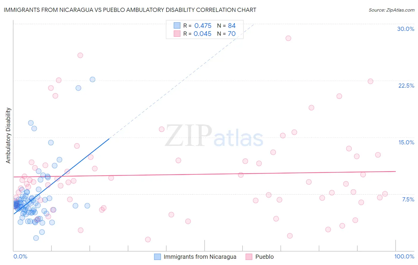 Immigrants from Nicaragua vs Pueblo Ambulatory Disability