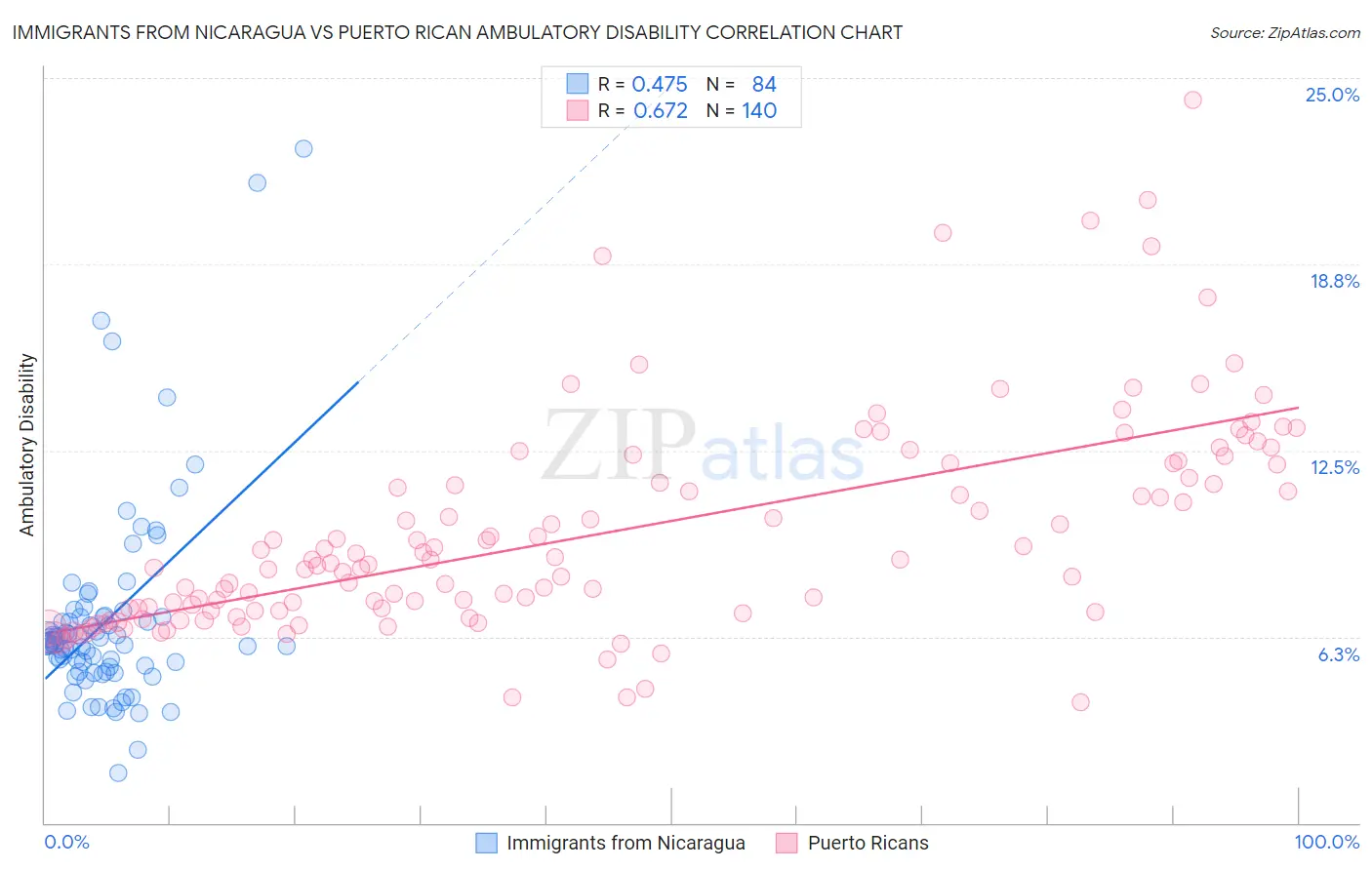 Immigrants from Nicaragua vs Puerto Rican Ambulatory Disability