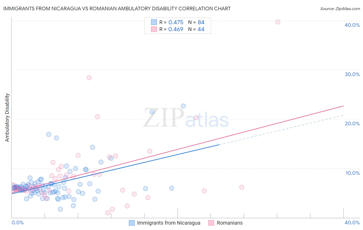 Immigrants from Nicaragua vs Romanian Ambulatory Disability