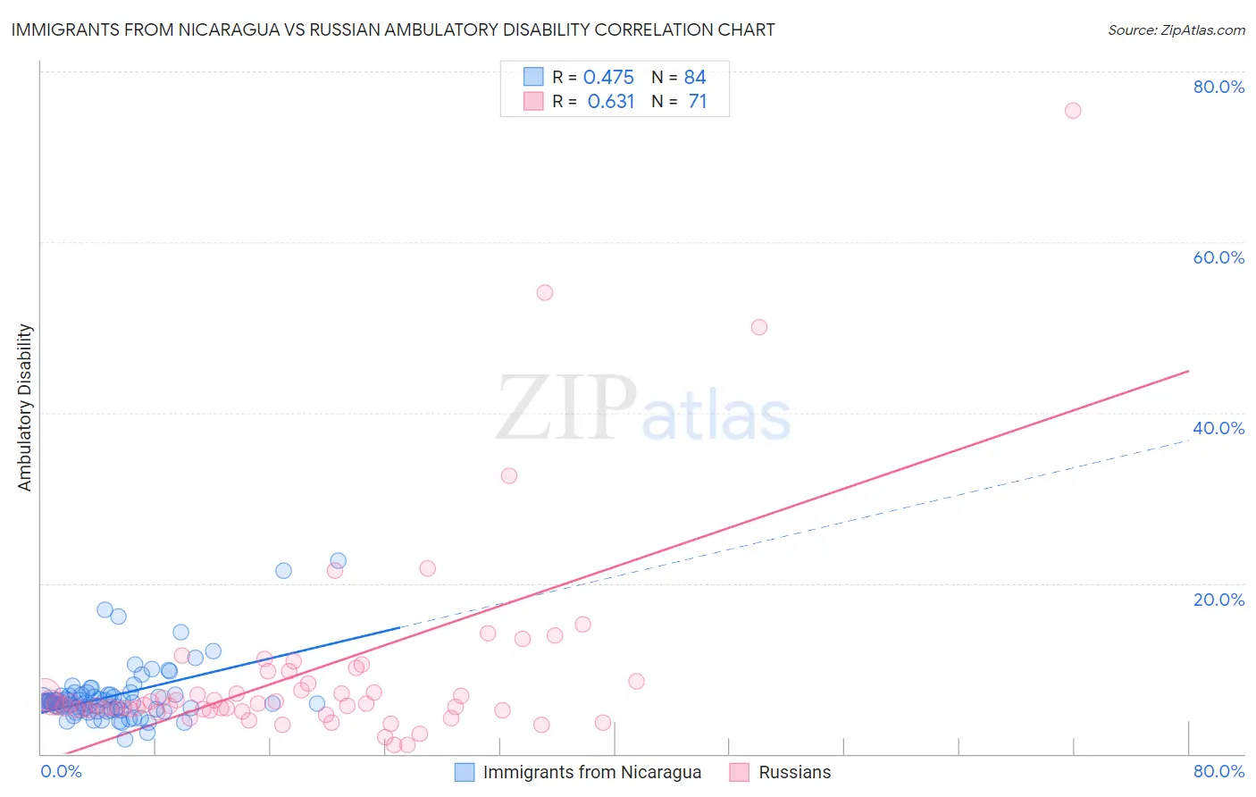 Immigrants from Nicaragua vs Russian Ambulatory Disability