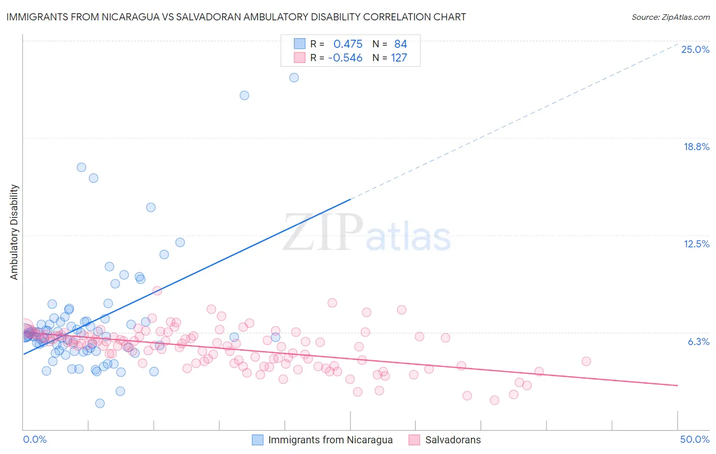 Immigrants from Nicaragua vs Salvadoran Ambulatory Disability