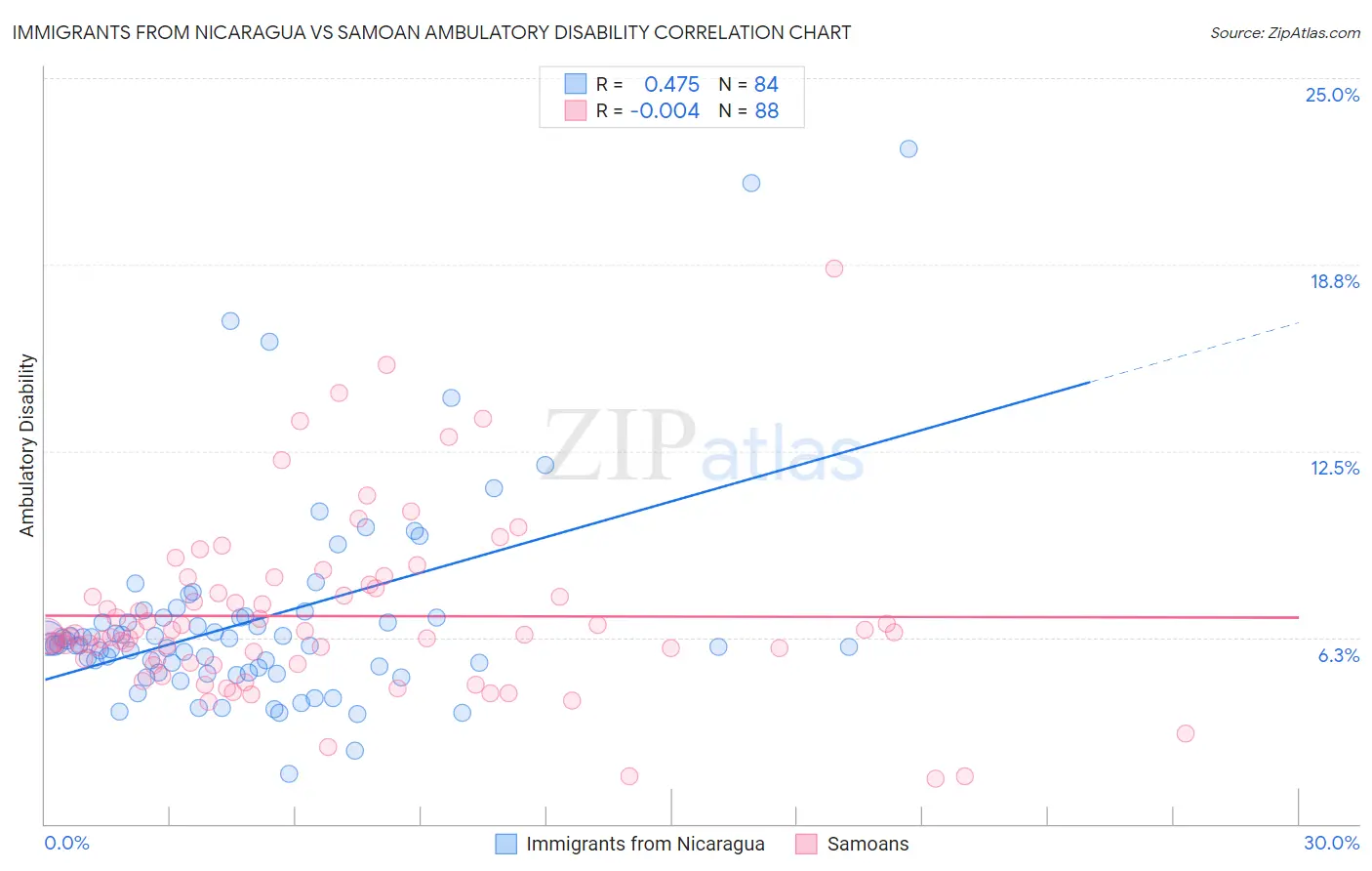 Immigrants from Nicaragua vs Samoan Ambulatory Disability