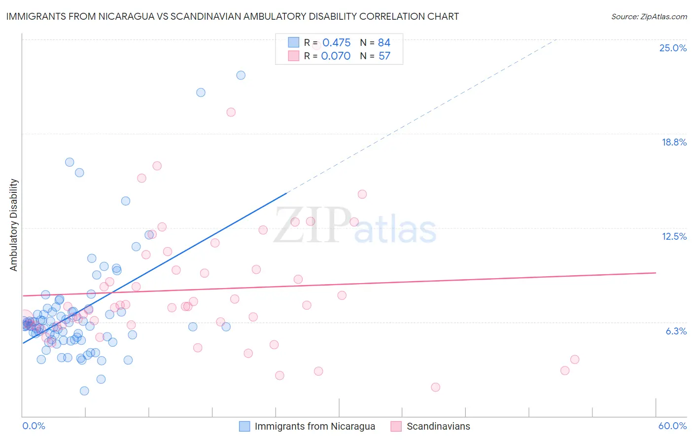 Immigrants from Nicaragua vs Scandinavian Ambulatory Disability