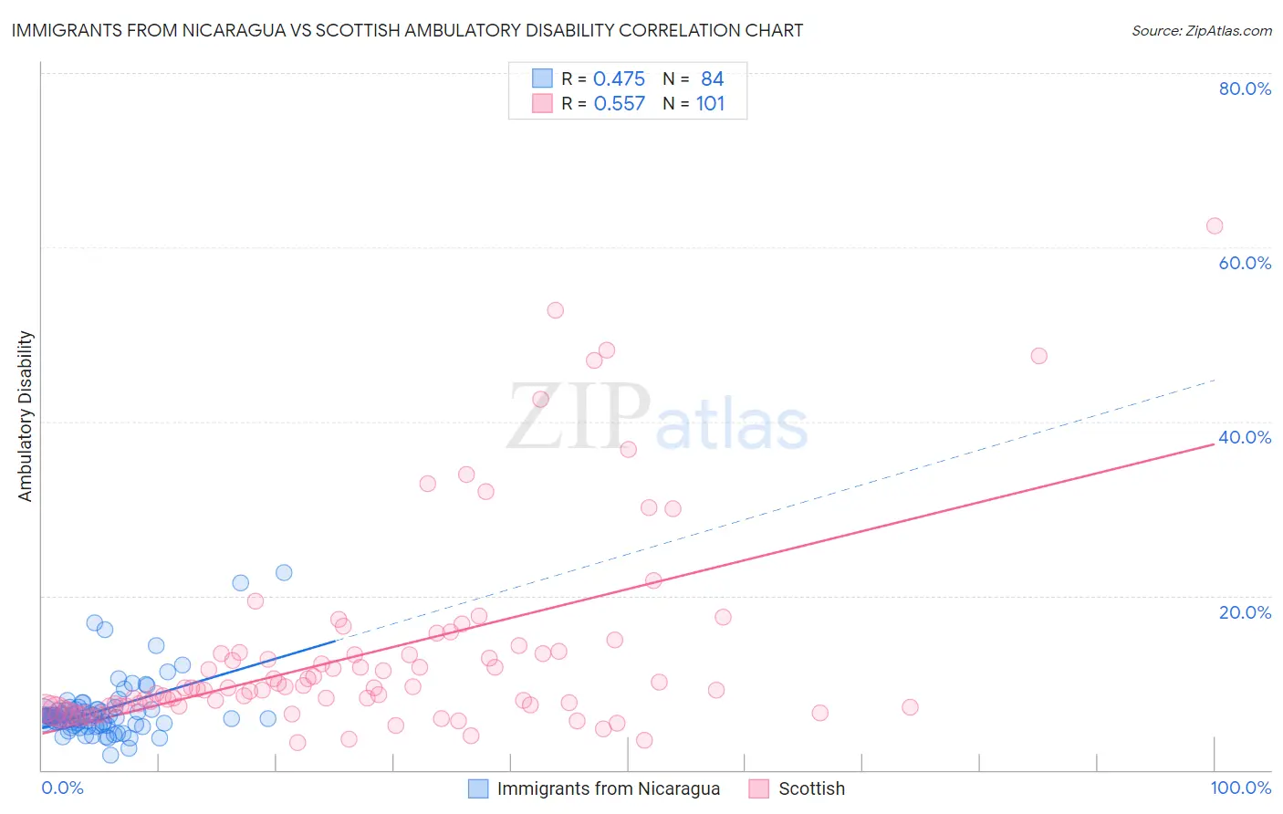 Immigrants from Nicaragua vs Scottish Ambulatory Disability