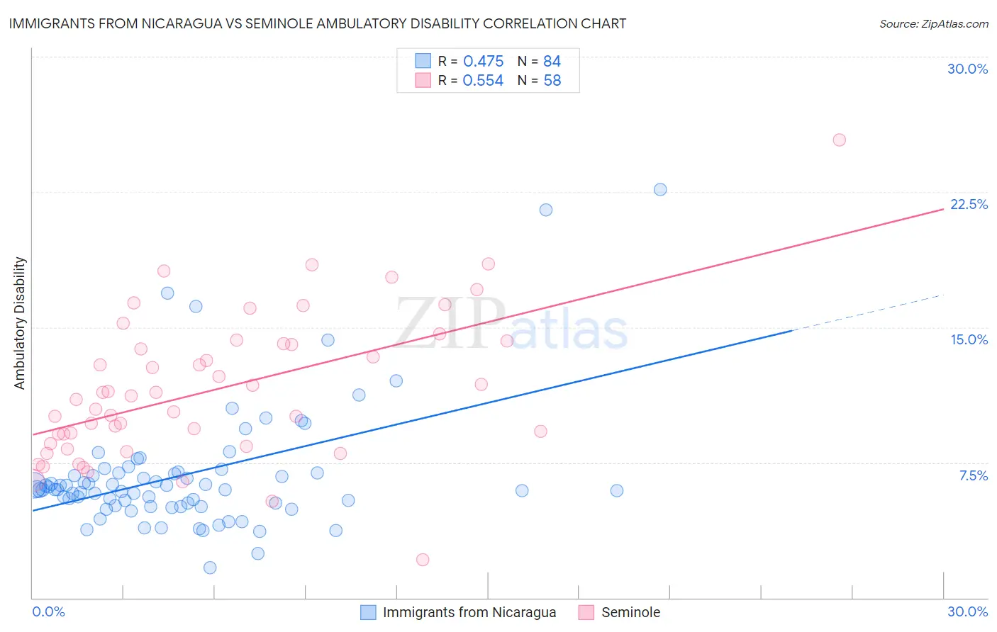 Immigrants from Nicaragua vs Seminole Ambulatory Disability