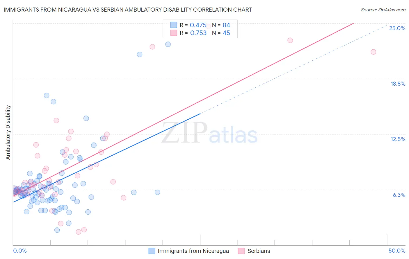 Immigrants from Nicaragua vs Serbian Ambulatory Disability
