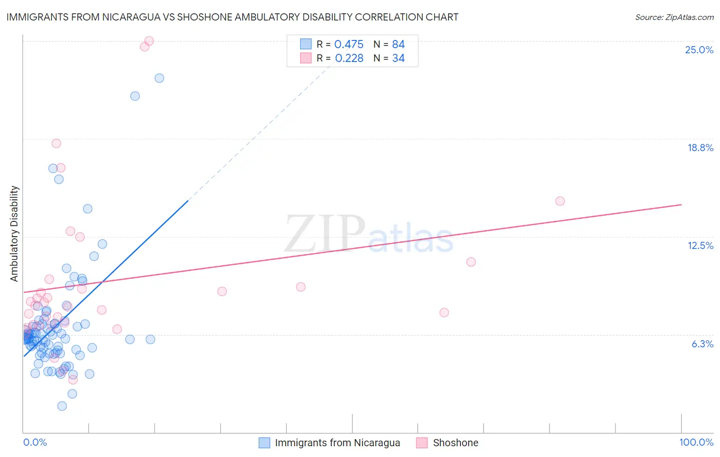 Immigrants from Nicaragua vs Shoshone Ambulatory Disability