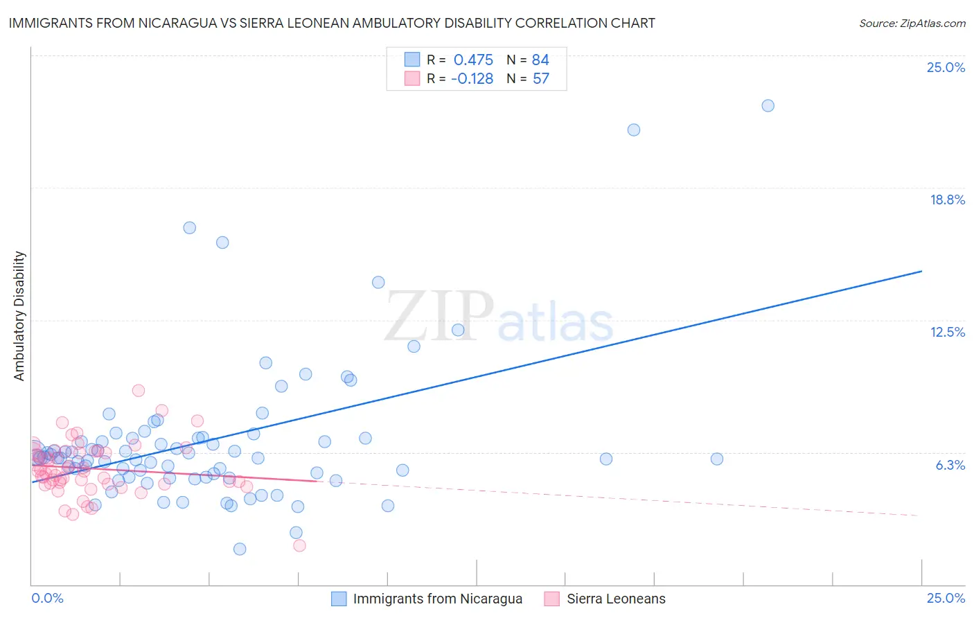 Immigrants from Nicaragua vs Sierra Leonean Ambulatory Disability
