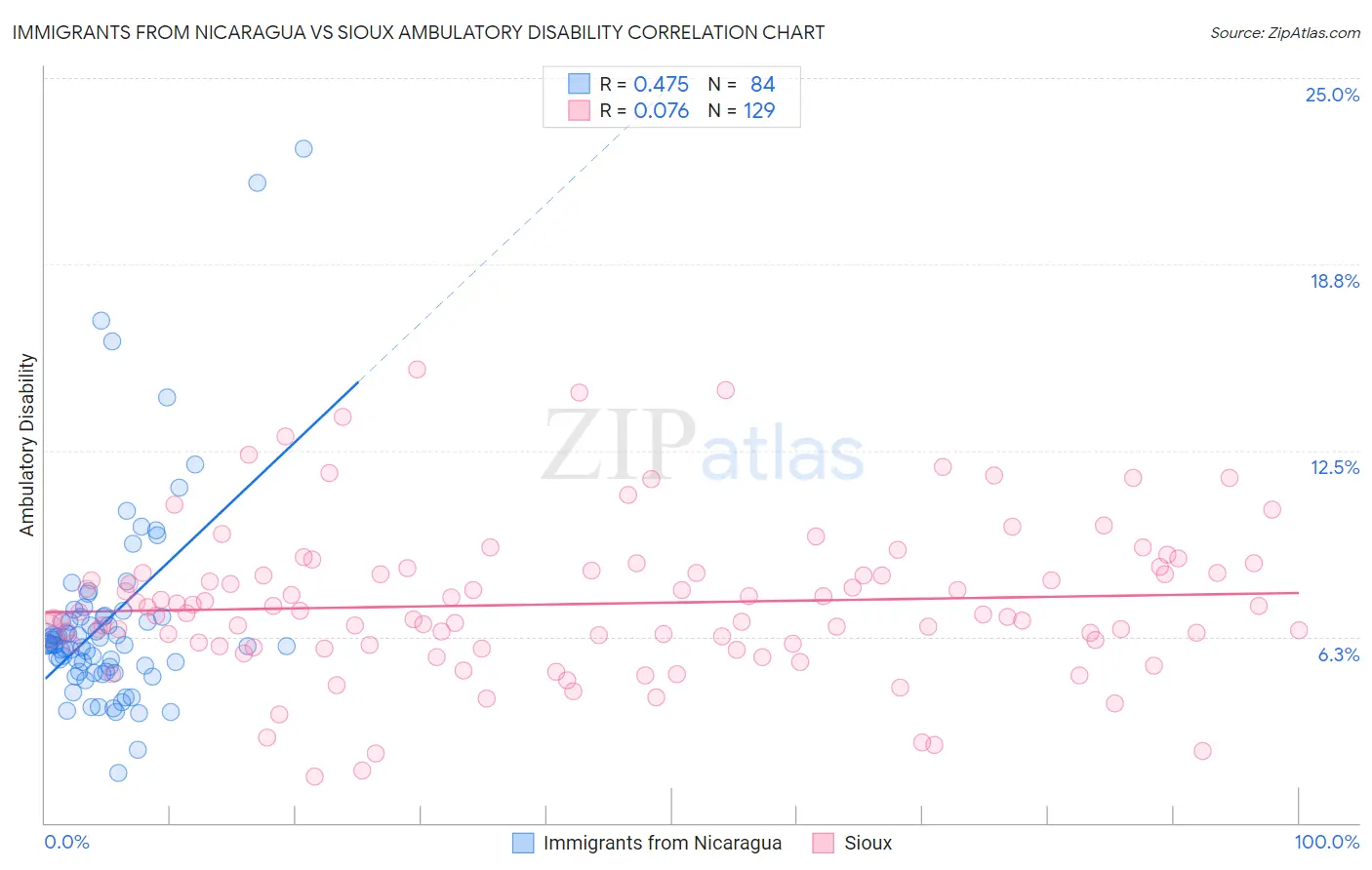 Immigrants from Nicaragua vs Sioux Ambulatory Disability