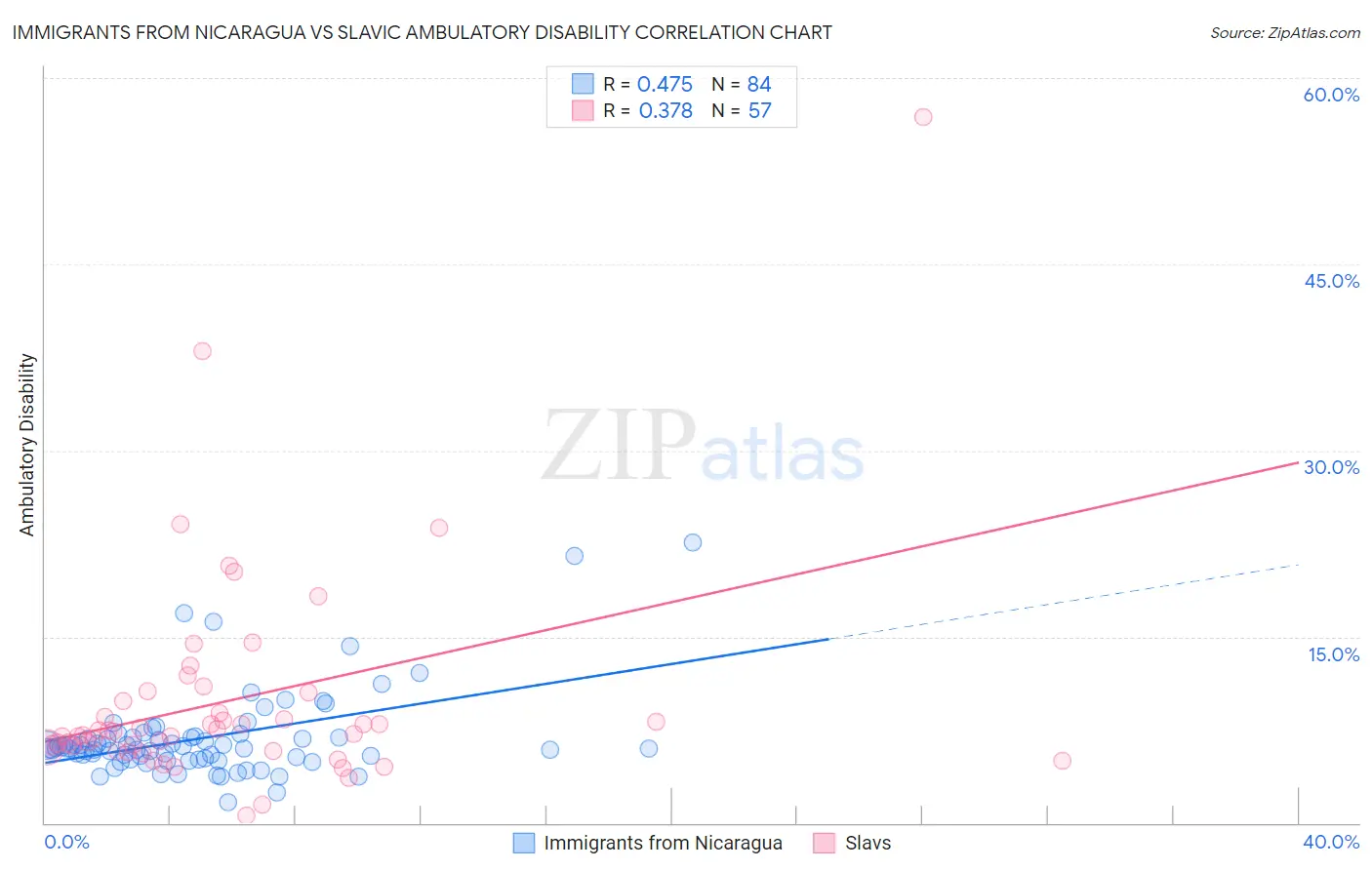 Immigrants from Nicaragua vs Slavic Ambulatory Disability