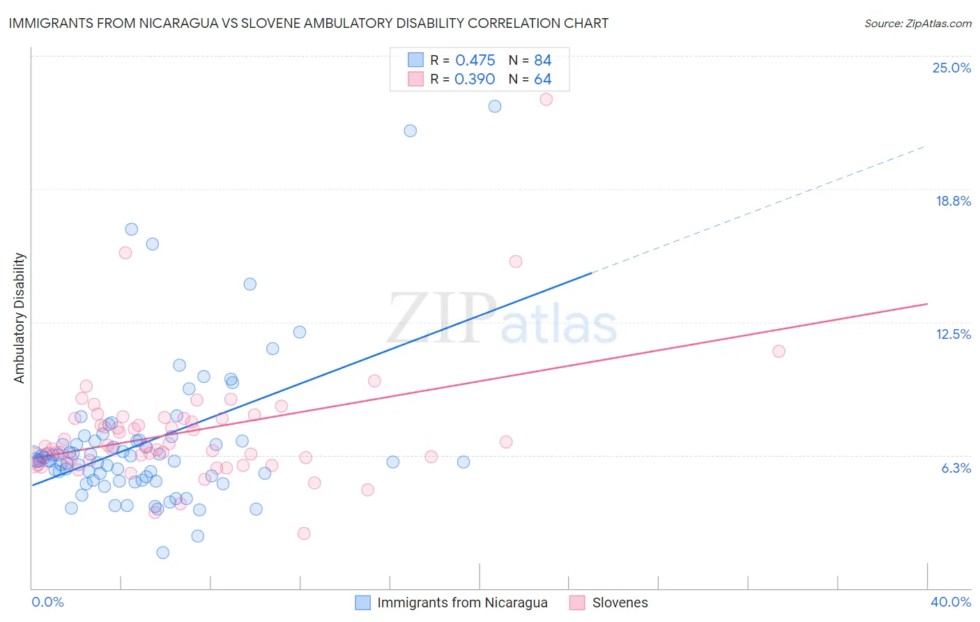 Immigrants from Nicaragua vs Slovene Ambulatory Disability