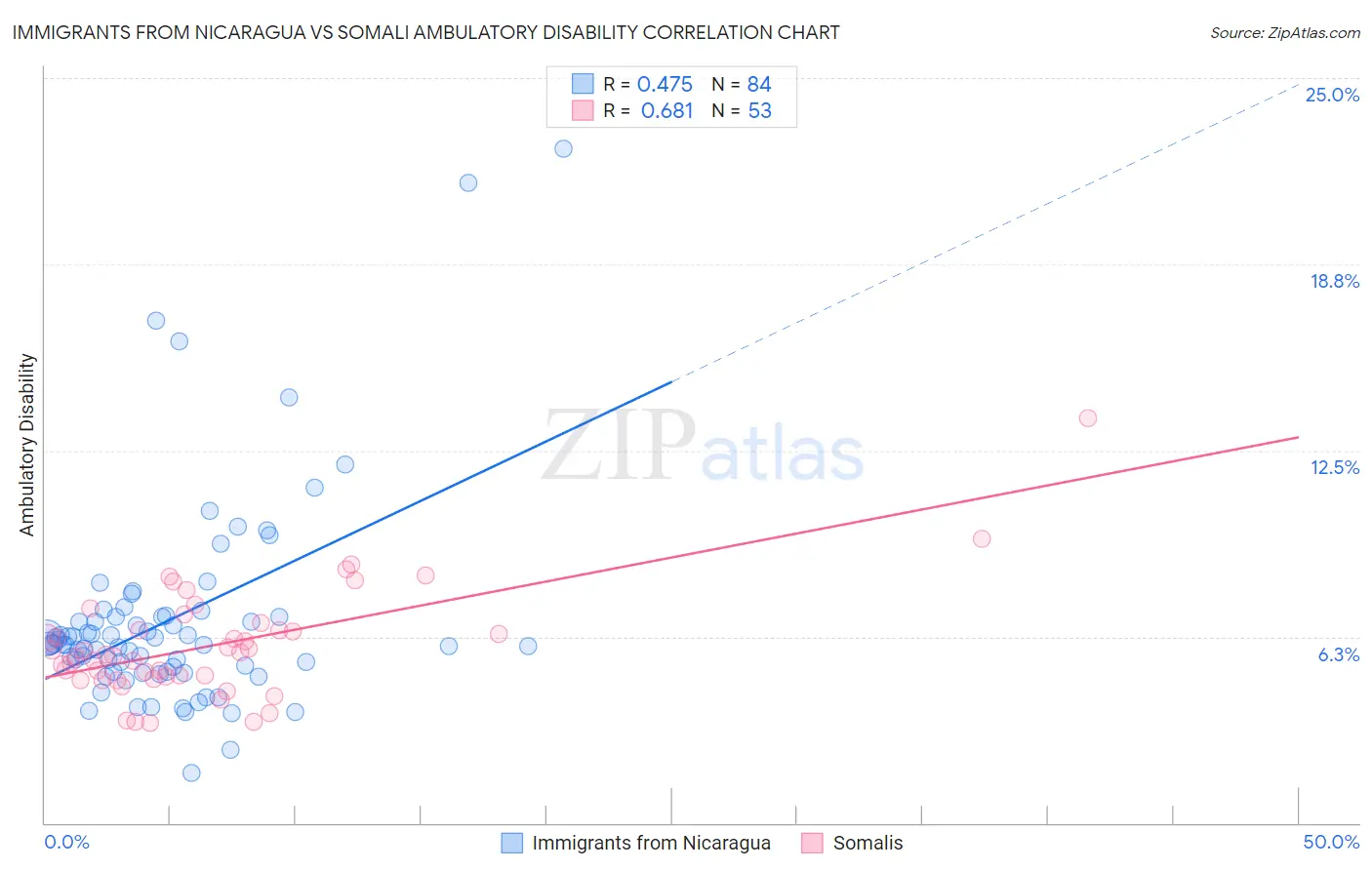 Immigrants from Nicaragua vs Somali Ambulatory Disability