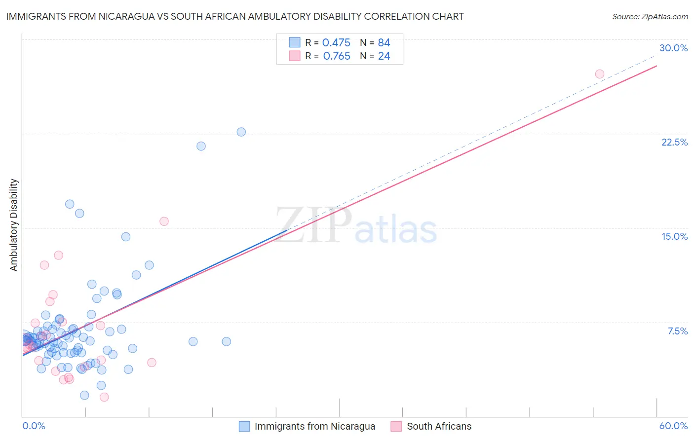 Immigrants from Nicaragua vs South African Ambulatory Disability