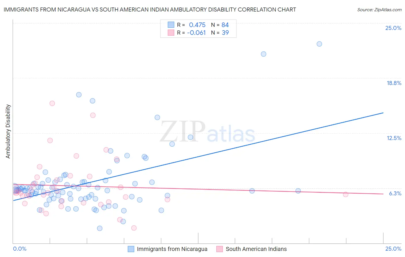 Immigrants from Nicaragua vs South American Indian Ambulatory Disability